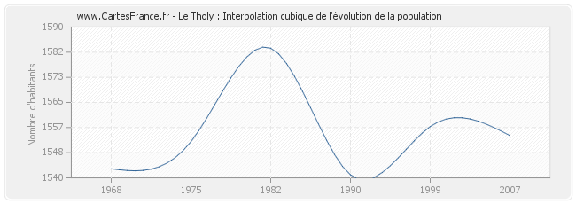 Le Tholy : Interpolation cubique de l'évolution de la population
